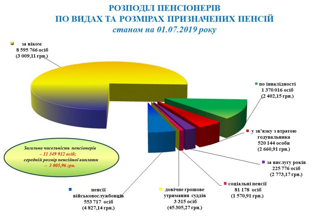 1Cerednij rozmir pensij na 01 07 2019 1024x709