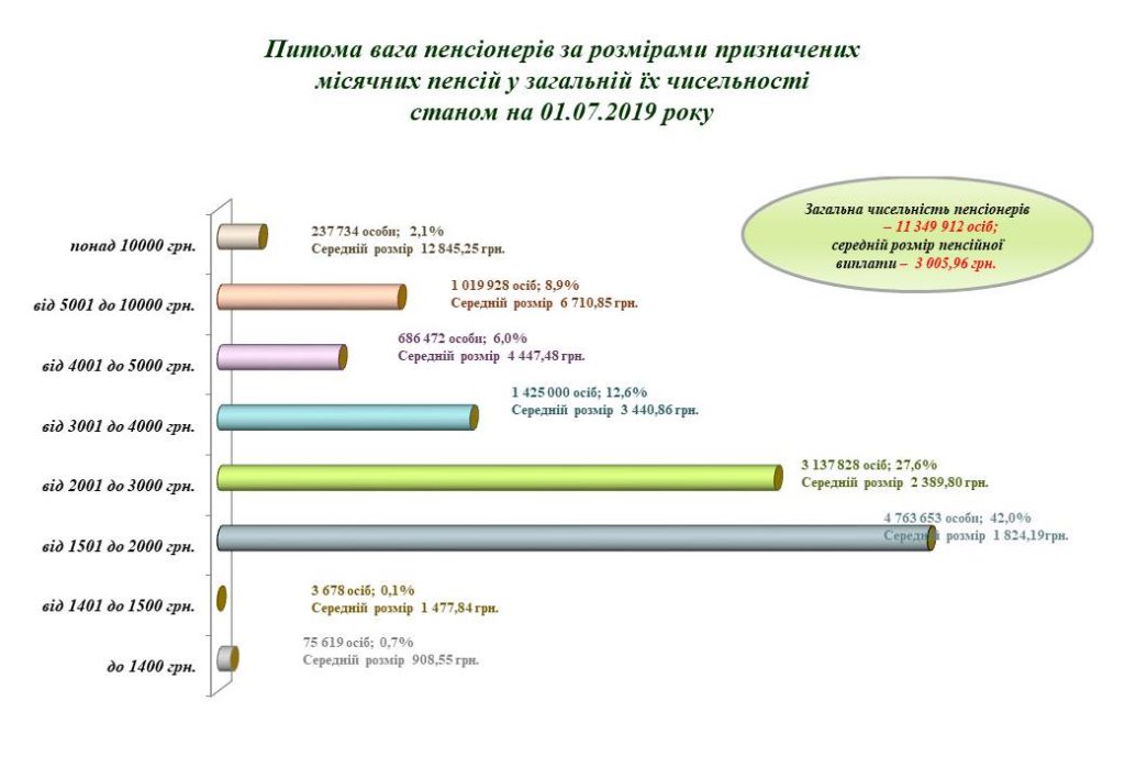 3Cerednij rozmir pensij na 01 07 2019 1024x709