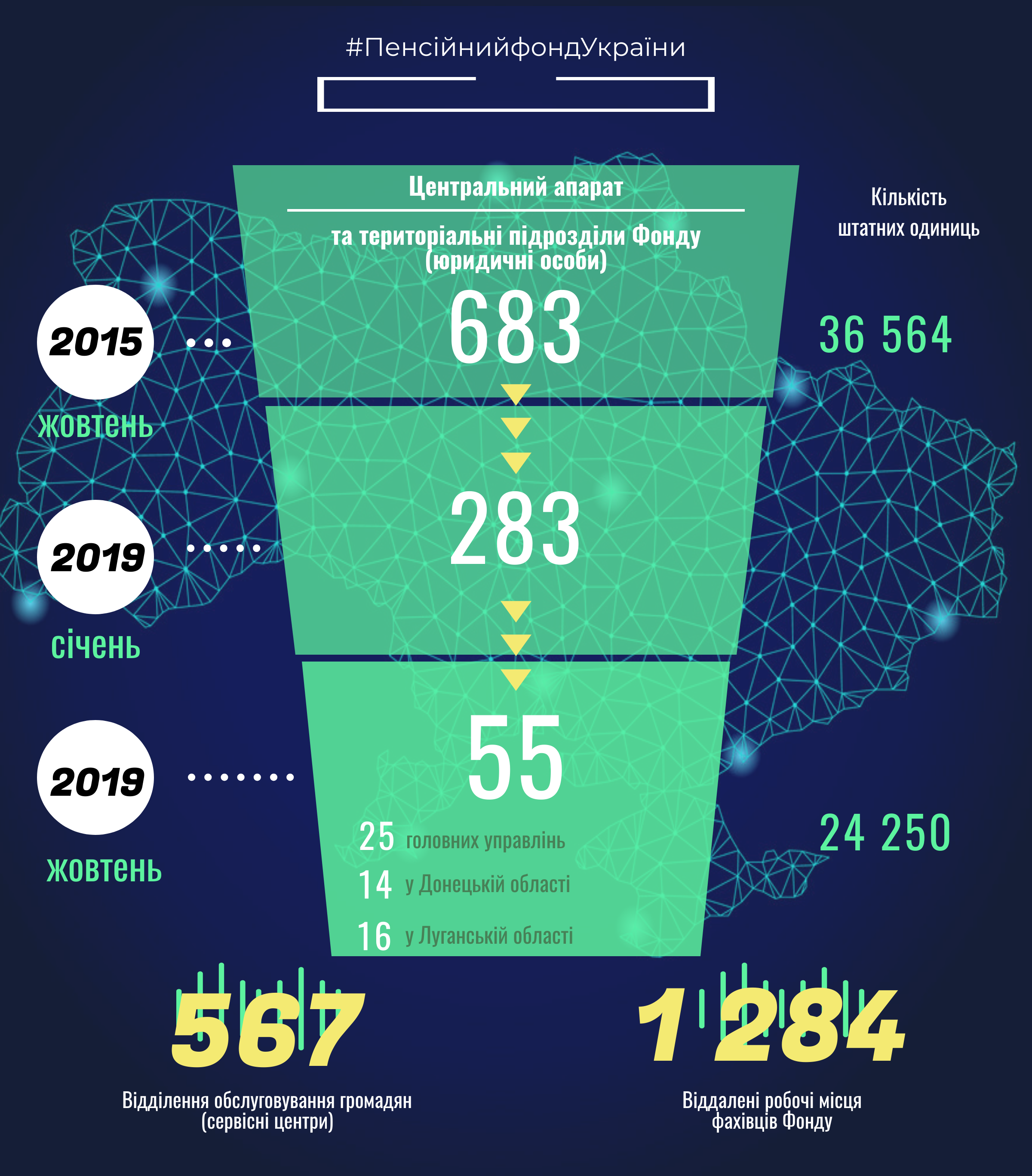 1574849833327 image - Результати реорганізації органів Пенсійного фонду України за 2015-2019 роки