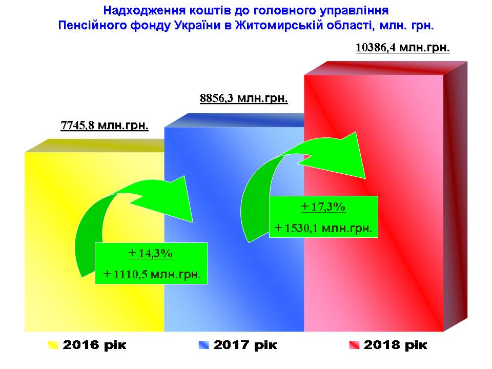 Slajd1 - Виконання бюджету головного управління Пенсійного фонду України в Житомирській області за 2018 рік