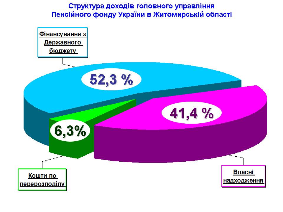 Slajd2 - Виконання бюджету головного управління Пенсійного фонду України в Житомирській області за 2018 рік