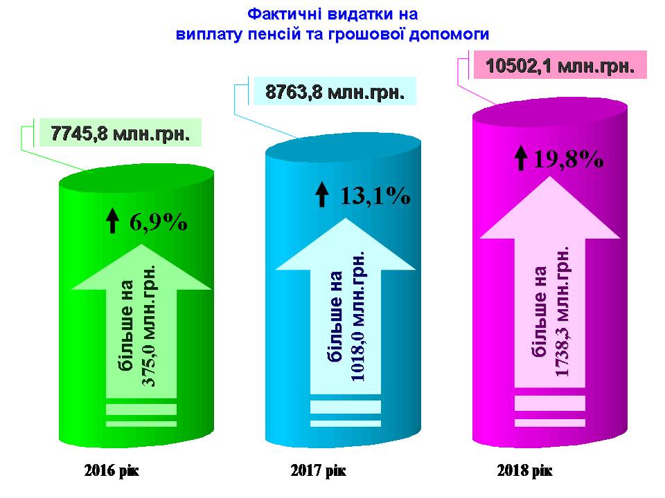 Slajd3 - Виконання бюджету головного управління Пенсійного фонду України в Житомирській області за 2018 рік