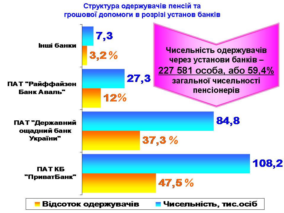 Slajd4 - Виконання бюджету головного управління Пенсійного фонду України в Житомирській області за 2018 рік