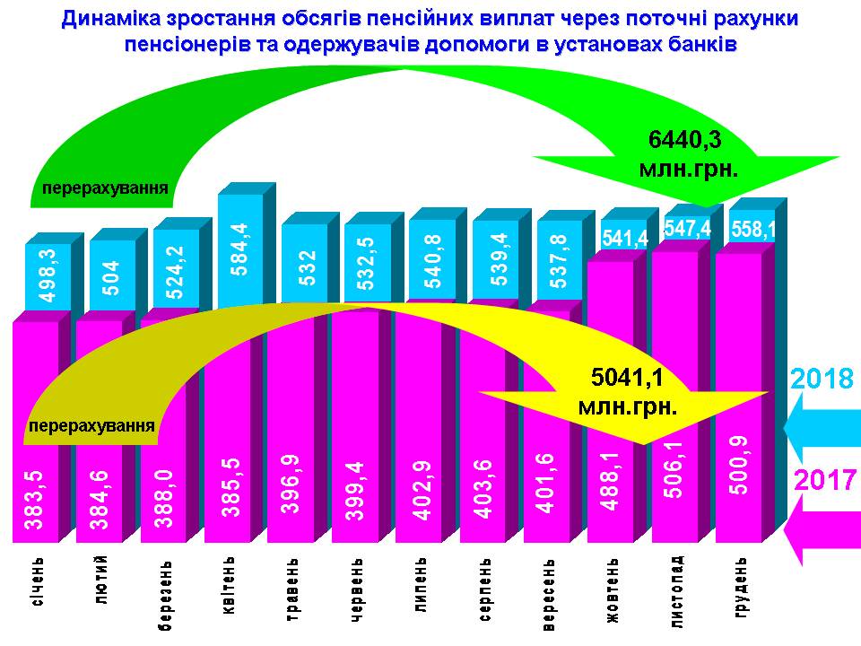 Slajd5 - Виконання бюджету головного управління Пенсійного фонду України в Житомирській області за 2018 рік