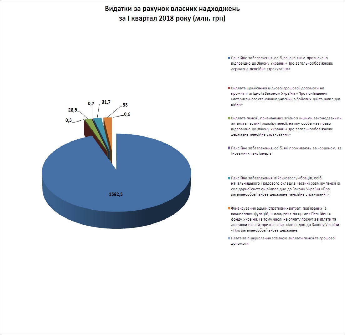 vlasni - Видатки за рахунок власних надходжень за І квартал 2018 року